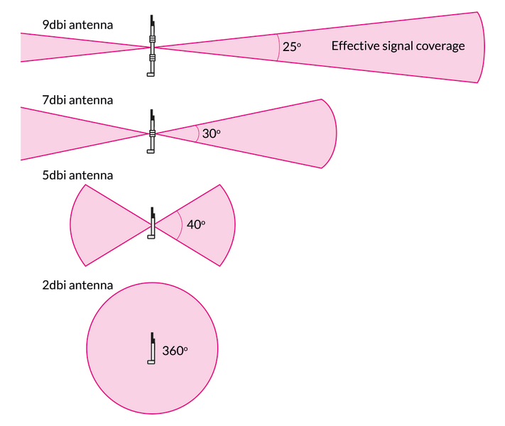 File:Antenna Gain.png